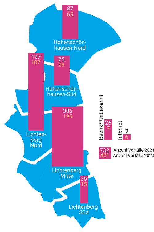Es wird eine Karte mit den Ortsteilen in Lichtenberg angezeigt. Auf den Ortsteilen sind Balken mit der Anzahl der Vorfälle für die Jahre 2020 und 2021 zu sehen. Die Anzahl der Vorfälle im Bezirk ist von 421 im Jahr 2020 auf 732 im Jahr 2021 gestiegen. Die meisten Vorfälle hat demnach Lichtenberg-Mitte mit 305, im Vorjahr 195. Es folgt Lichtenberg-Nord mit 197, im Vorjahr 107. Die dritthöchste Zahl hat Hohenschönhausen-Nord mit 87, im Vorjahr 65. In Hohenschönhausen-Süd wurden 75 Vorfälle erfasst, im Jahr 2020 nur 26. Lichtenberg-Süd weist mit 35 Vorfällen die niedrigste Zahl auf, im Vorjahr waren es 15. Vorfälle bei denen der Ortsteil unbekannt blieb, waren 66, im Vorjahr 7. Im Internet wurden 2021 7 Vorfälle erfasst. Im Vorjahr waren es 6.
