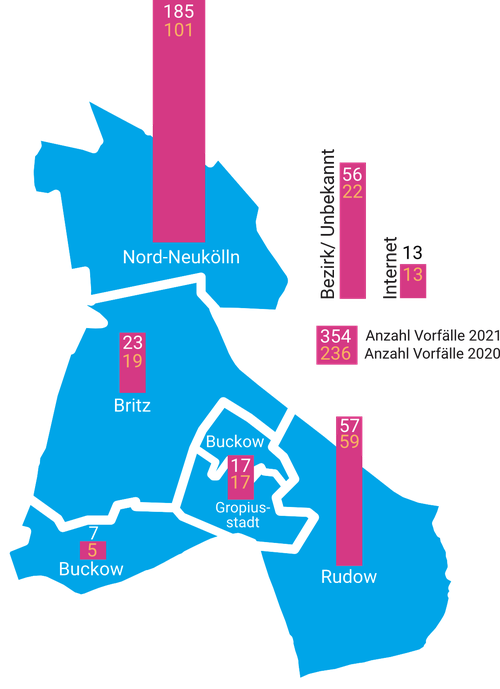 Es wird eine Karte mit den Ortsteilen in Neukölln angezeigt. Auf den Ortsteilen sind Balken mit der Anzahl der Vorfälle für die Jahre 2020 und 2021 zu sehen. Die Anzahl der Vorfälle im Bezirk ist von 236 im Jahr 2020 auf 354 im Jahr 2021 gestiegen. Die meisten Vorfälle hat demnach der Ortsteil Nord-Neukölln mit 185, im Vorjahr 101. Es folgt Rudow mit 57, im Vorjahr 59. Der Ortsteil Britz weist 23 Vorfälle auf, im Vorjahr waren es 19. Es folgen Gropiusstadt mit 17 Vorfällen, im Vorjahr ebenfalls 17 und Buckow mit 7 Vorfällen, im Vorjahr 5. Vorfälle bei denen der Ortsteil unbekannt blieb, wurden 56 erfasst, im Vorjahr 22. Im Internet wurden 2021 21 Vorfälle erfasst. Im Vorjahr waren es ebenfalls 21.